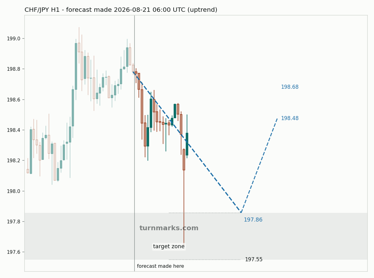 Swiss franc / Japanese yen hourly bars with the forecast drawn forward from 2026-08-21