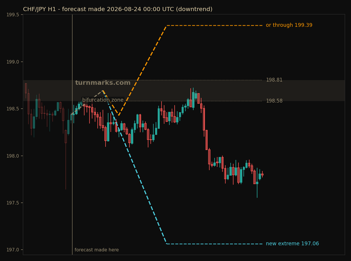 CHF/JPY hourly bars with the forecast drawn forward from 2026-08-24 00:00 UTC