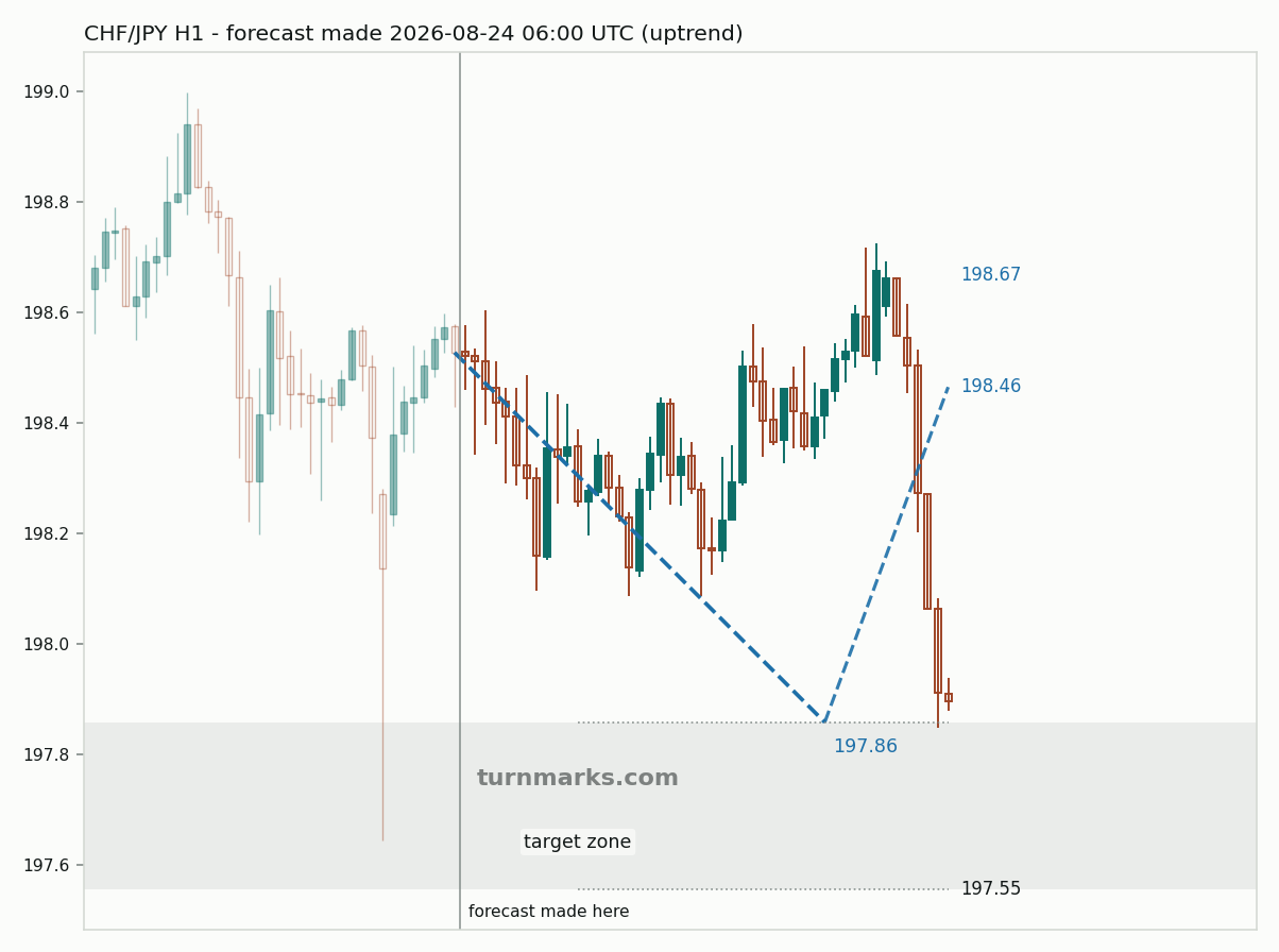 Swiss franc / Japanese yen hourly bars with the forecast drawn forward from 2026-08-24
