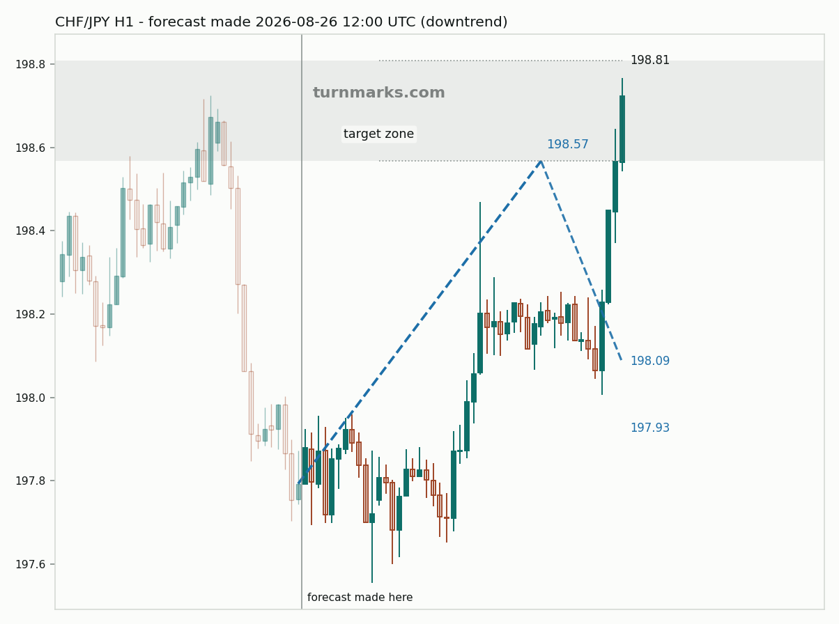 Swiss franc / Japanese yen hourly bars with the forecast drawn forward from 2026-08-26