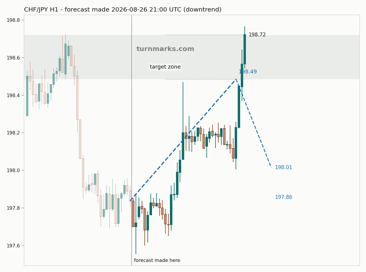 Swiss franc / Japanese yen hourly bars with the forecast drawn forward from 2026-08-26