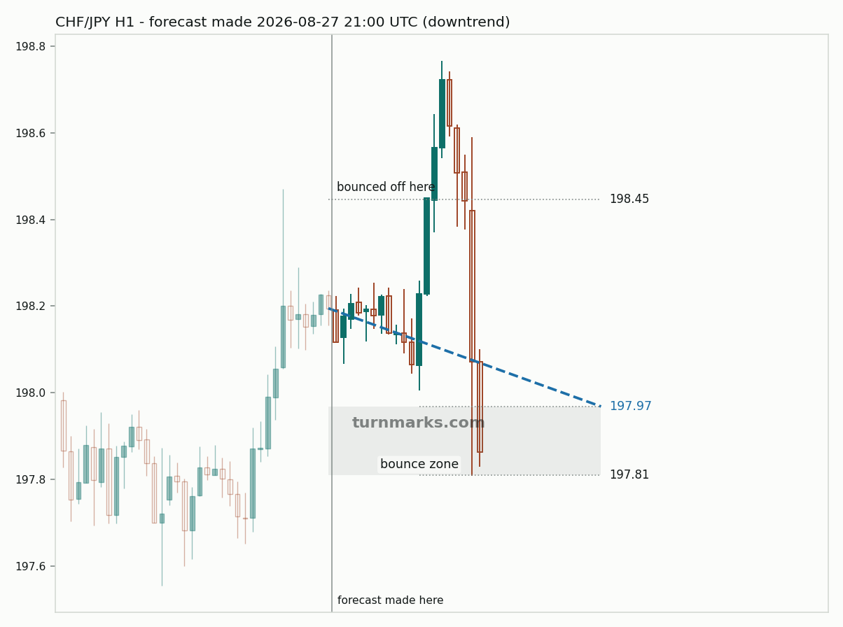 Swiss franc / Japanese yen hourly bars with the forecast drawn forward from 2026-08-27