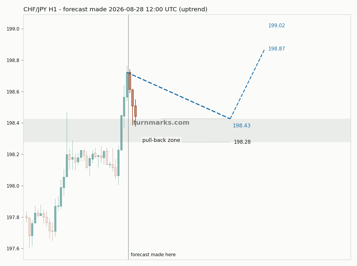 Swiss franc / Japanese yen hourly bars with the forecast drawn forward from 2026-08-28