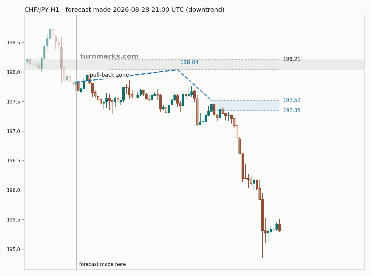 Swiss franc / Japanese yen hourly bars with the forecast drawn forward from 2026-08-28