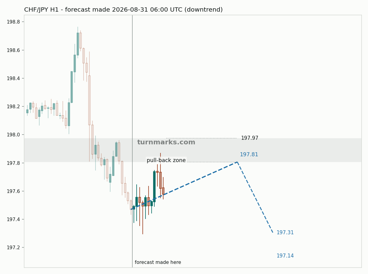 Swiss franc / Japanese yen hourly bars with the forecast drawn forward from 2026-08-31