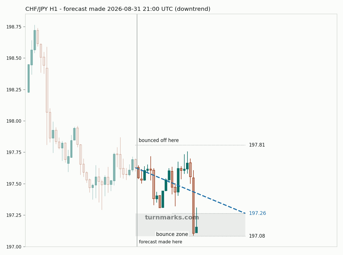 Swiss franc / Japanese yen hourly bars with the forecast drawn forward from 2026-08-31