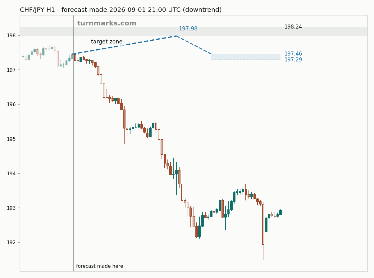 Swiss franc / Japanese yen hourly bars with the forecast drawn forward from 2026-09-01