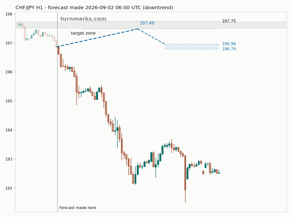 Swiss franc / Japanese yen hourly bars with the forecast drawn forward from 2026-09-02