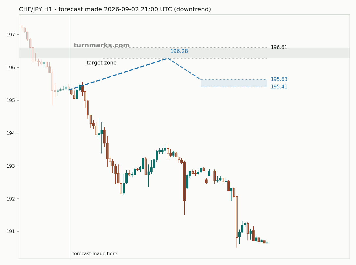 Swiss franc / Japanese yen hourly bars with the forecast drawn forward from 2026-09-02
