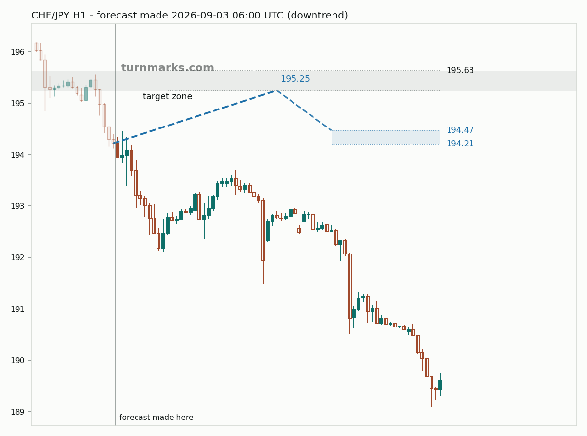 Swiss franc / Japanese yen hourly bars with the forecast drawn forward from 2026-09-03