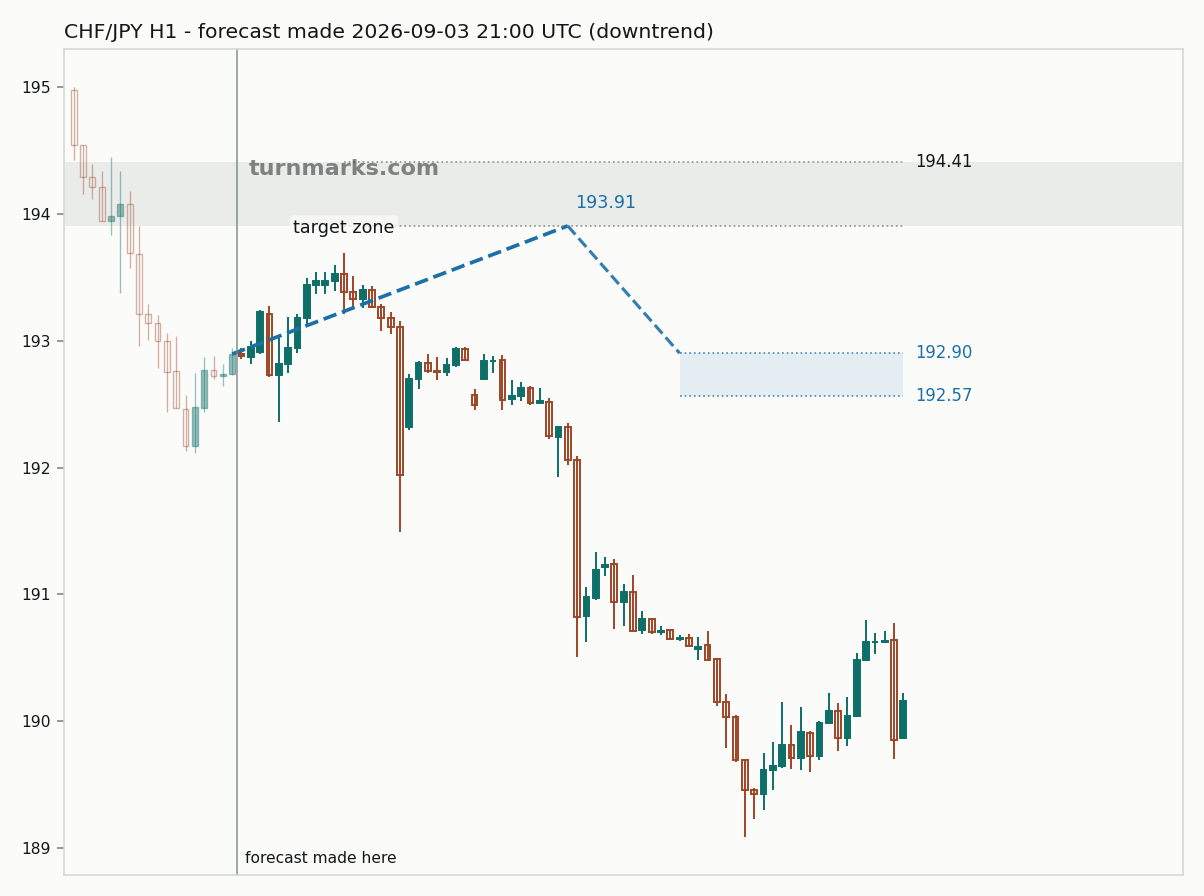 Swiss franc / Japanese yen hourly bars with the forecast drawn forward from 2026-09-03