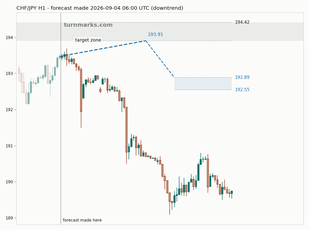 Swiss franc / Japanese yen hourly bars with the forecast drawn forward from 2026-09-04