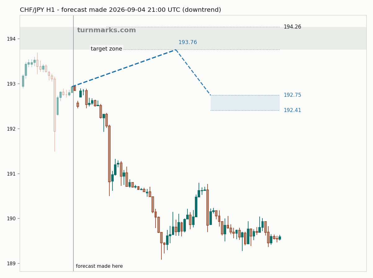 Swiss franc / Japanese yen hourly bars with the forecast drawn forward from 2026-09-04
