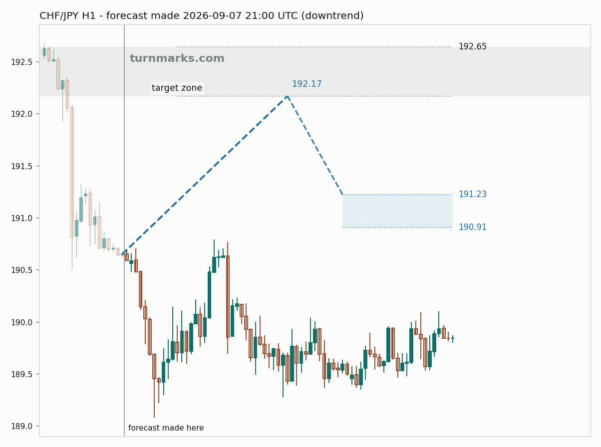 Swiss franc / Japanese yen hourly bars with the forecast drawn forward from 2026-09-07