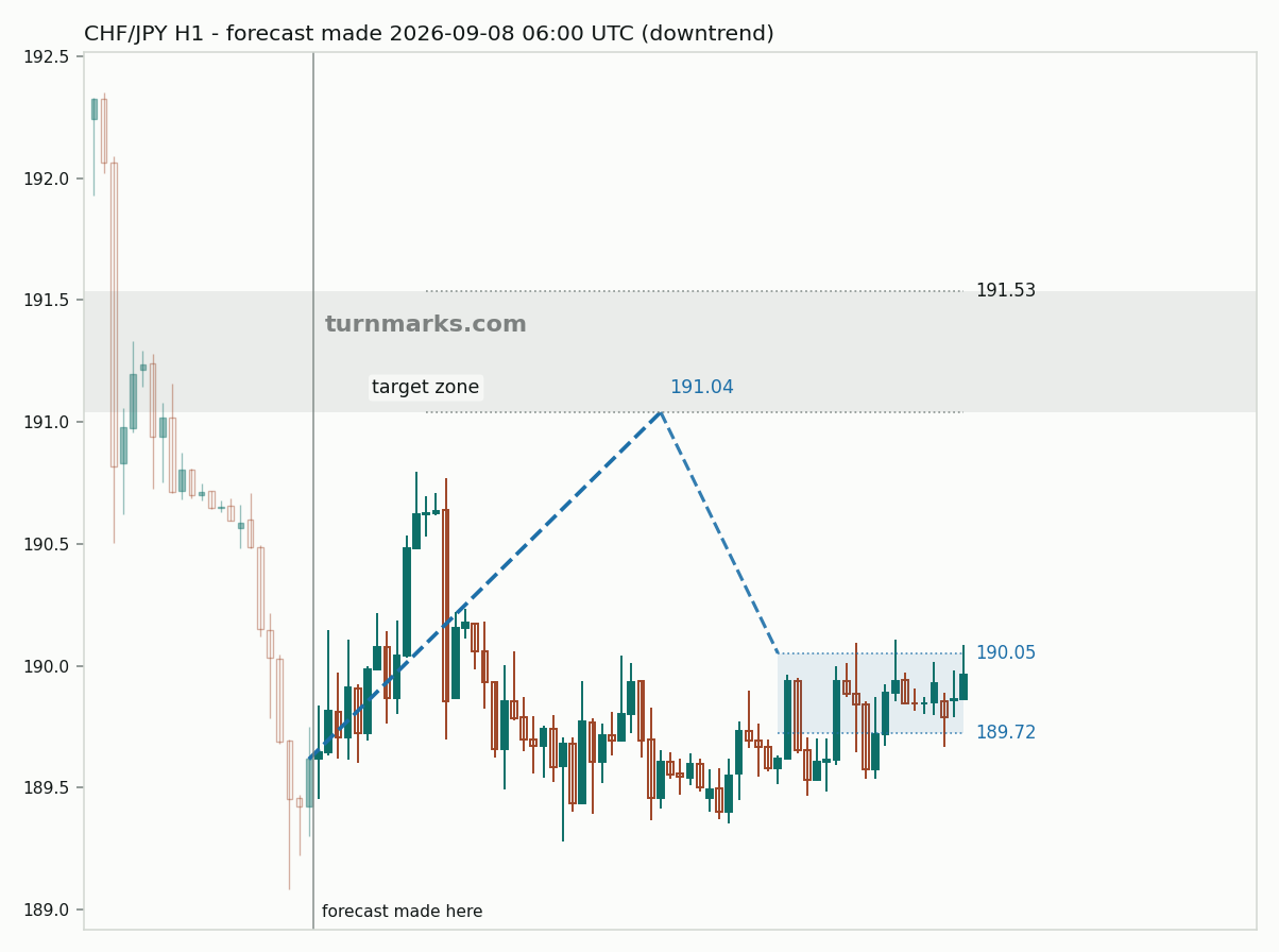 Swiss franc / Japanese yen hourly bars with the forecast drawn forward from 2026-09-08