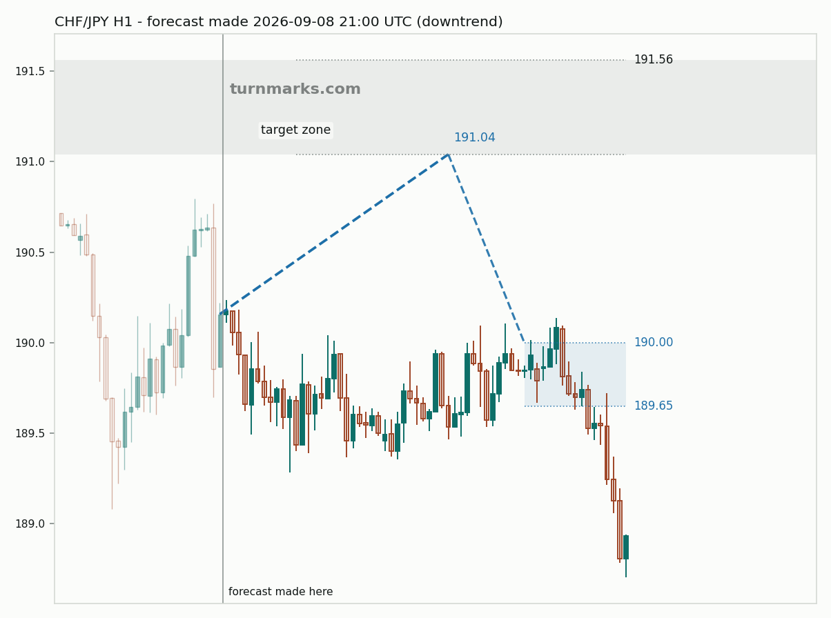 Swiss franc / Japanese yen hourly bars with the forecast drawn forward from 2026-09-08