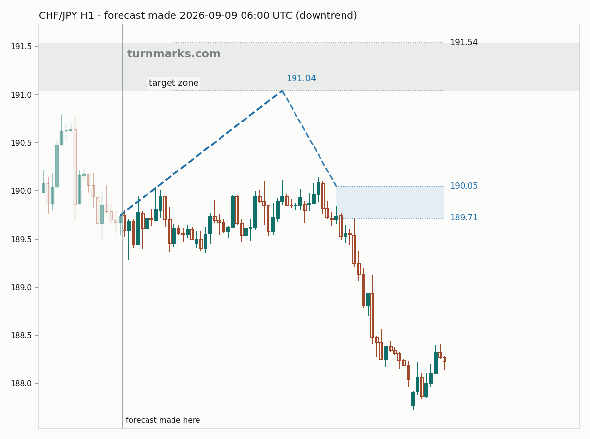 Swiss franc / Japanese yen hourly bars with the forecast drawn forward from 2026-09-09