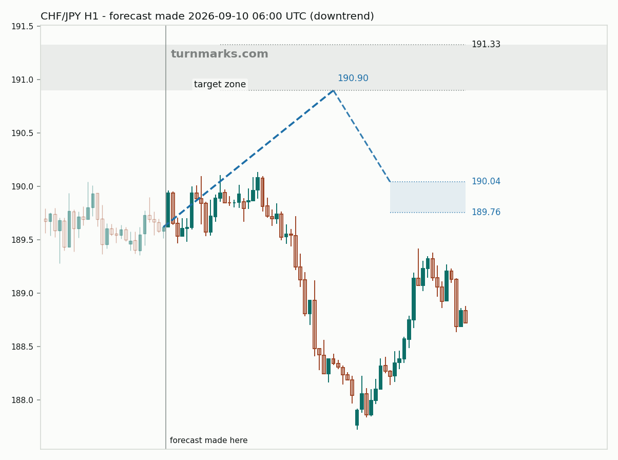 Swiss franc / Japanese yen hourly bars with the forecast drawn forward from 2026-09-10