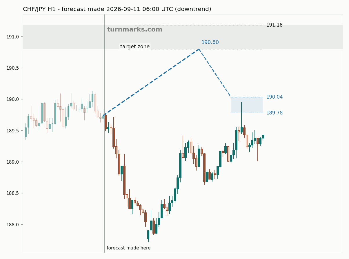 Swiss franc / Japanese yen hourly bars with the forecast drawn forward from 2026-09-11