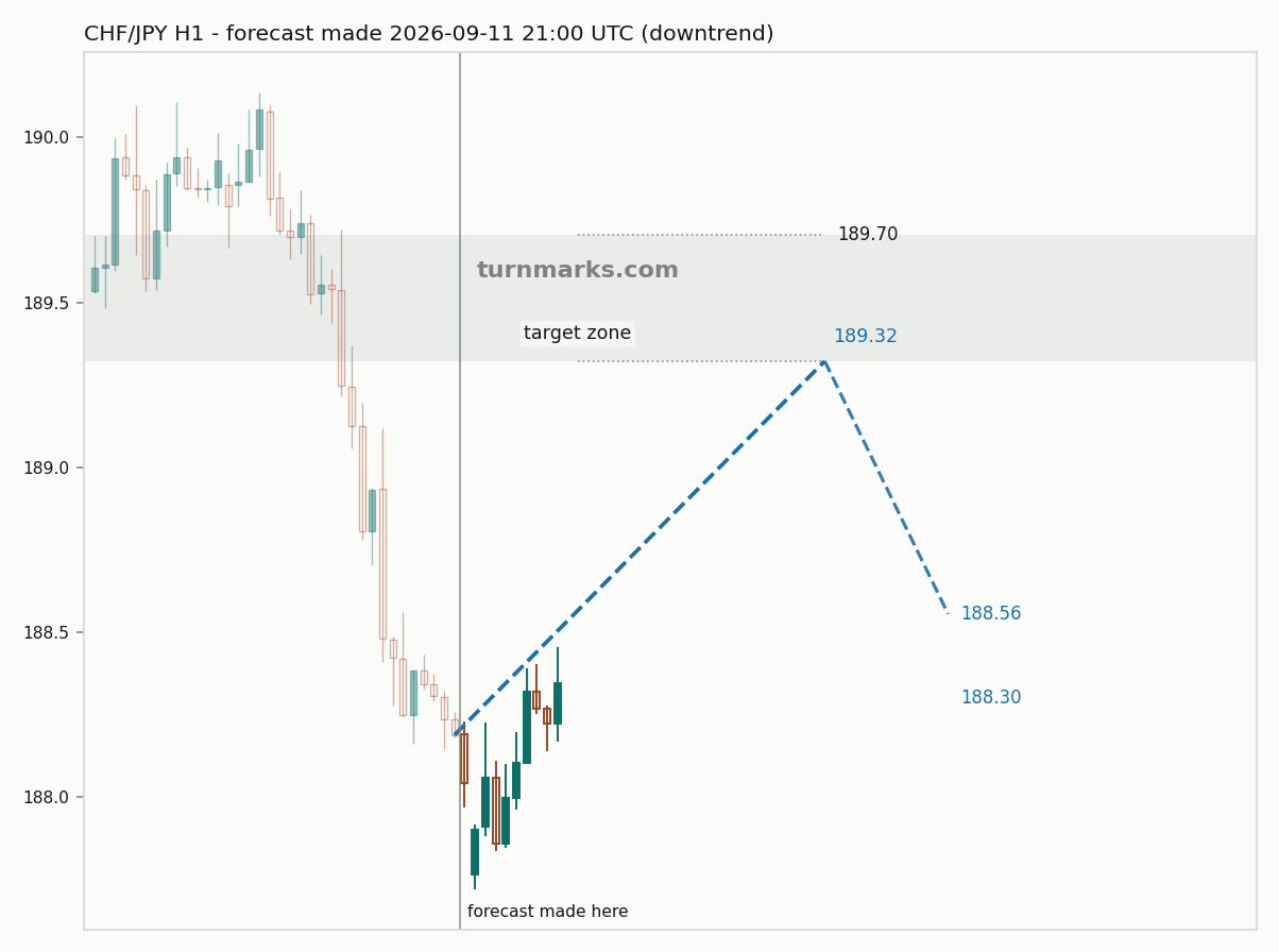 Swiss franc / Japanese yen hourly bars with the forecast drawn forward from 2026-09-11