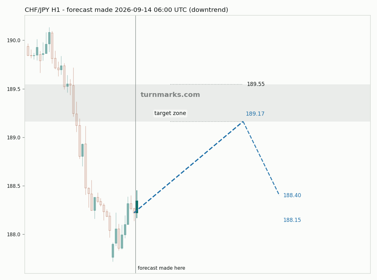 Swiss franc / Japanese yen hourly bars with the forecast drawn forward from 2026-09-14