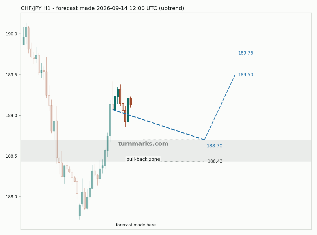 Swiss franc / Japanese yen hourly bars with the forecast drawn forward from 2026-09-14