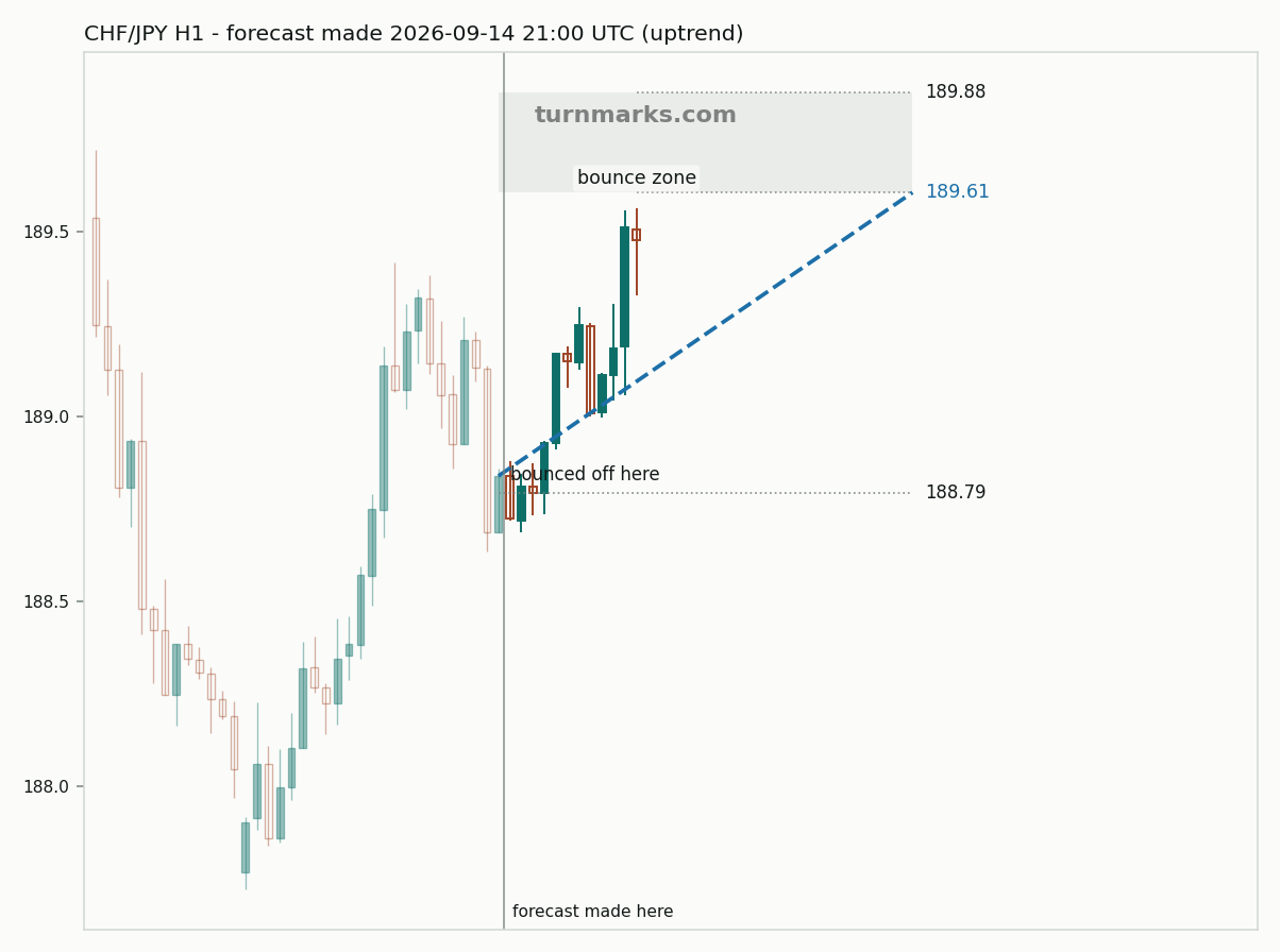 Swiss franc / Japanese yen hourly bars with the forecast drawn forward from 2026-09-14