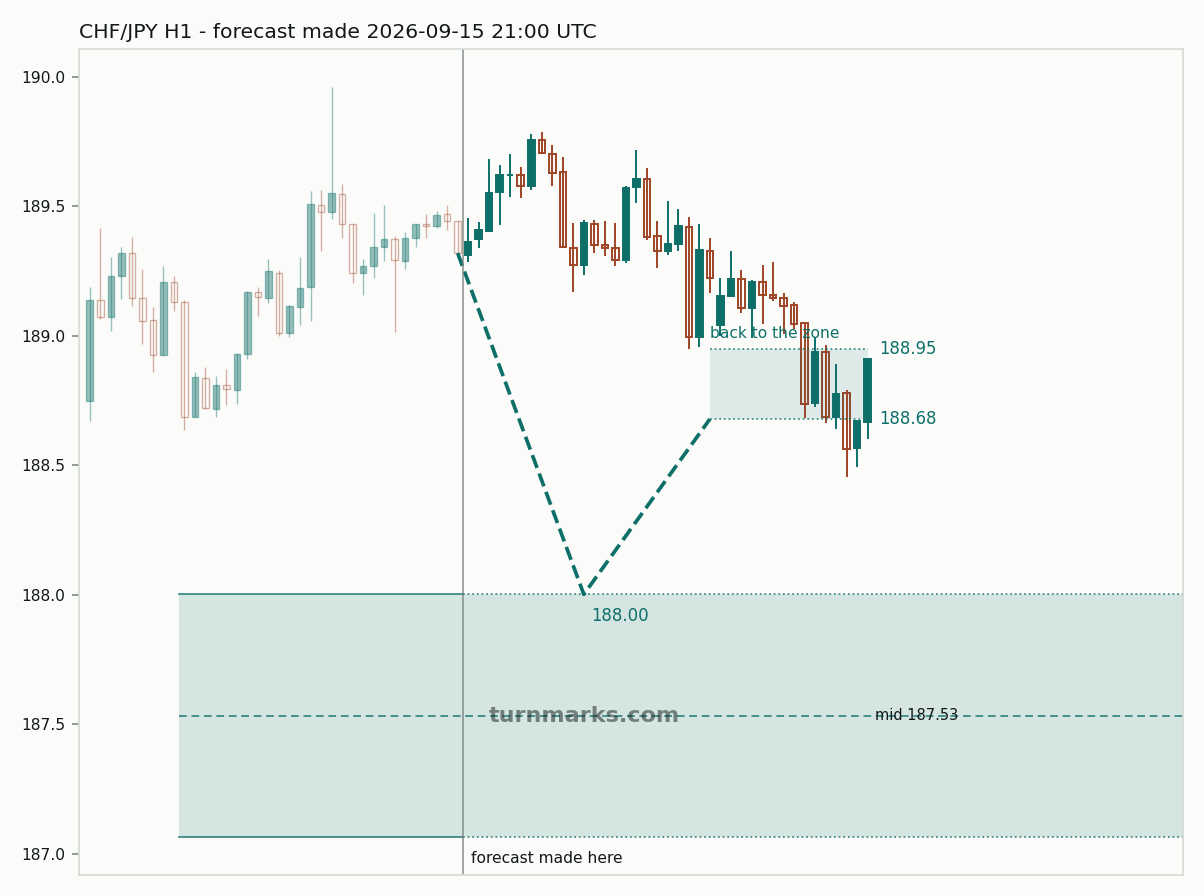 Swiss franc / Japanese yen hourly bars with the forecast drawn forward from 2026-09-15