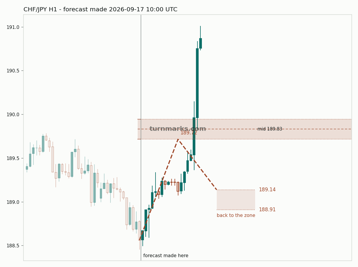 Swiss franc / Japanese yen hourly bars with the forecast drawn forward from 2026-09-17