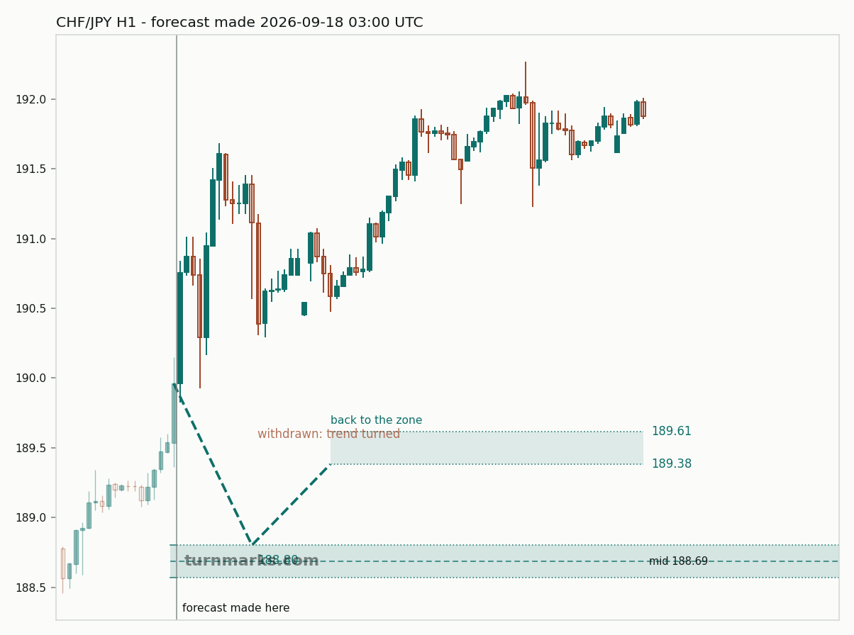 Swiss franc / Japanese yen hourly bars with the forecast drawn forward from 2026-09-18