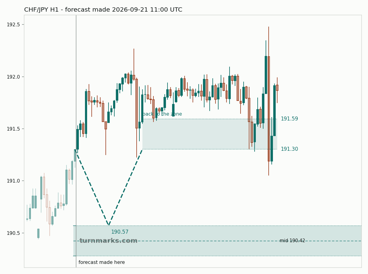 Swiss franc / Japanese yen hourly bars with the forecast drawn forward from 2026-09-21