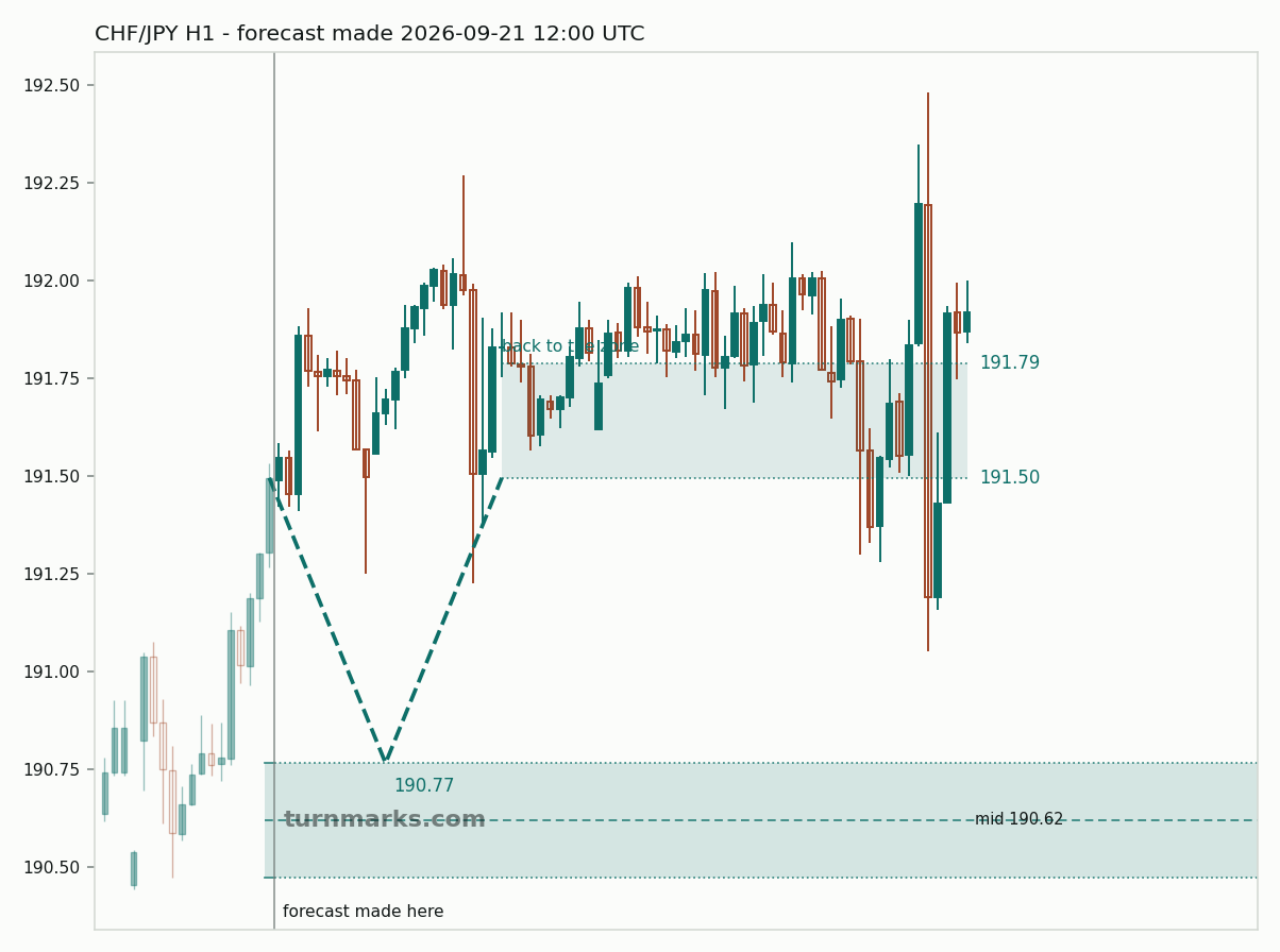Swiss franc / Japanese yen hourly bars with the forecast drawn forward from 2026-09-21