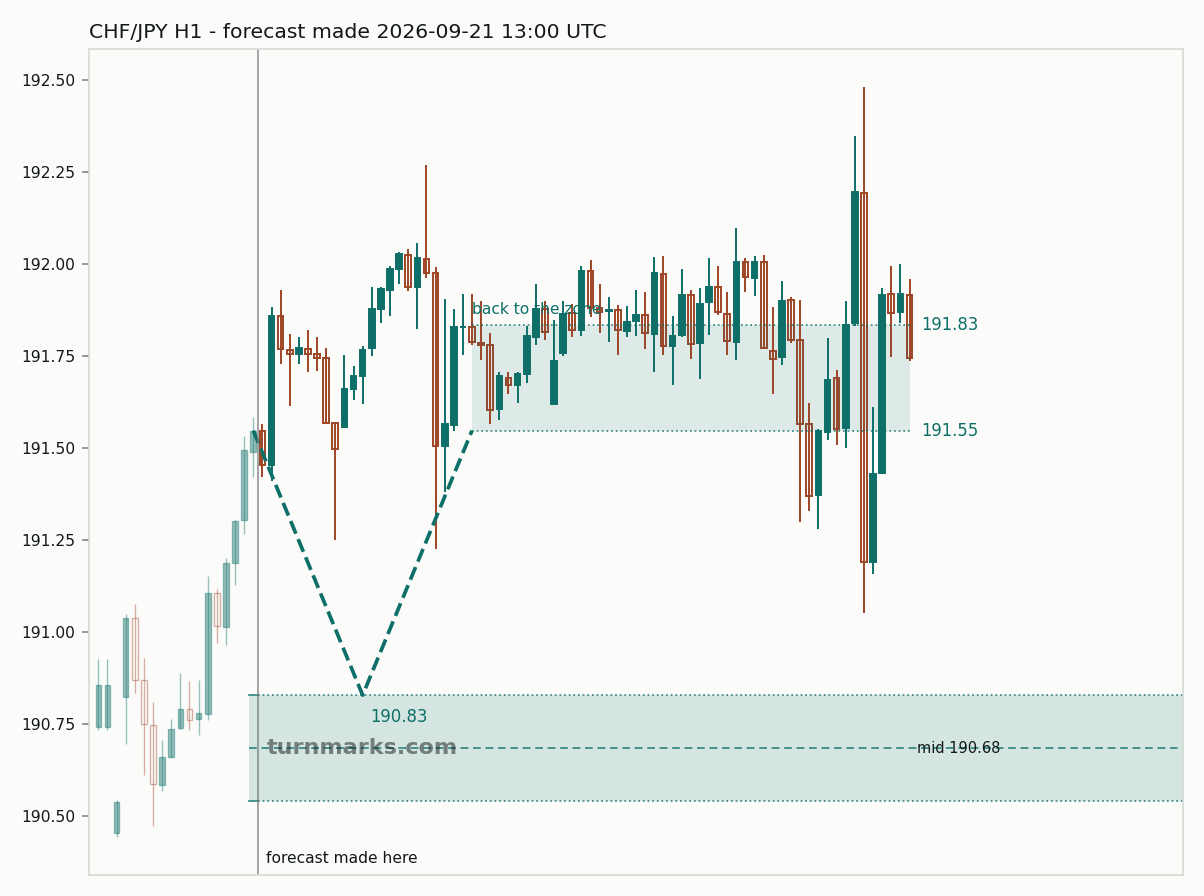 Swiss franc / Japanese yen hourly bars with the forecast drawn forward from 2026-09-21