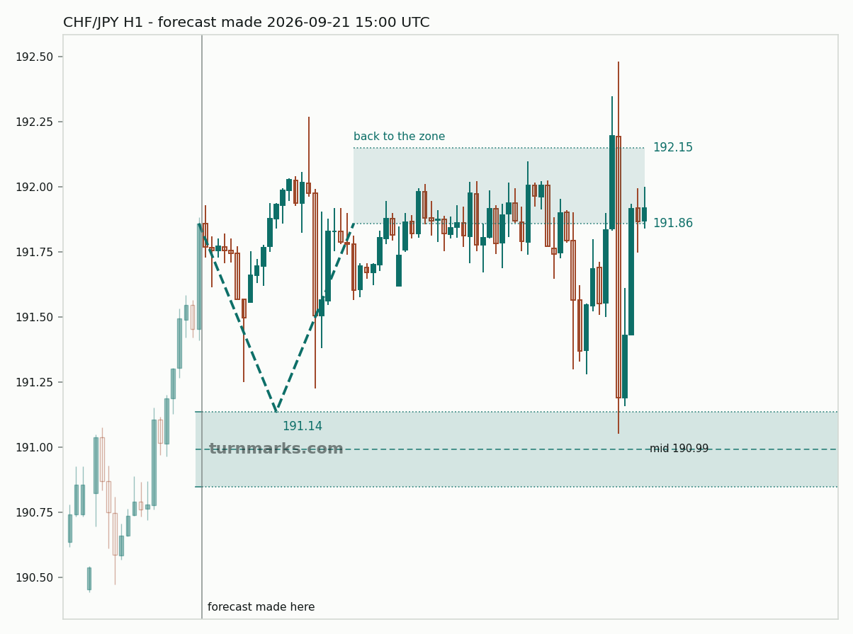 Swiss franc / Japanese yen hourly bars with the forecast drawn forward from 2026-09-21