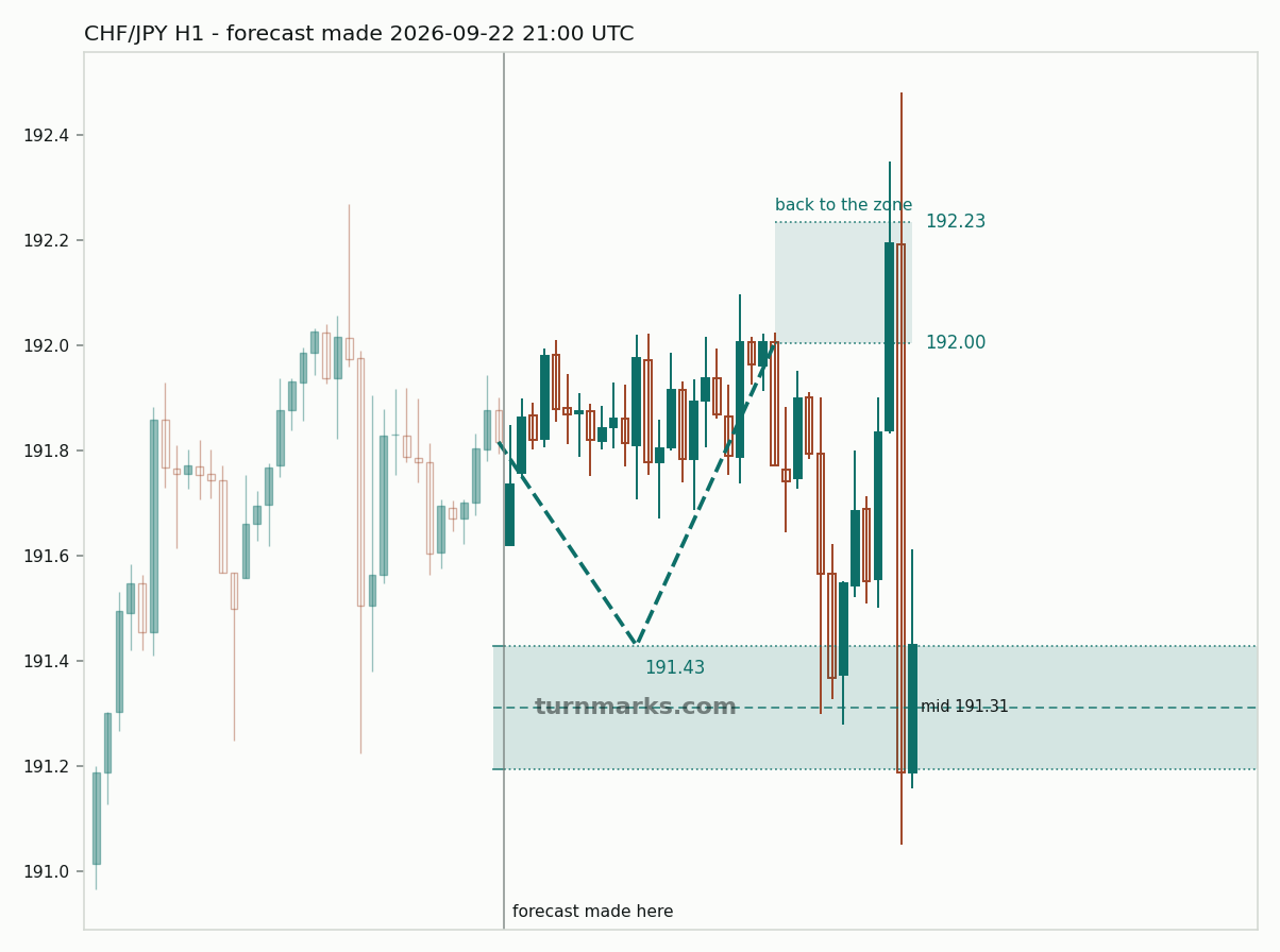 Swiss franc / Japanese yen hourly bars with the forecast drawn forward from 2026-09-22