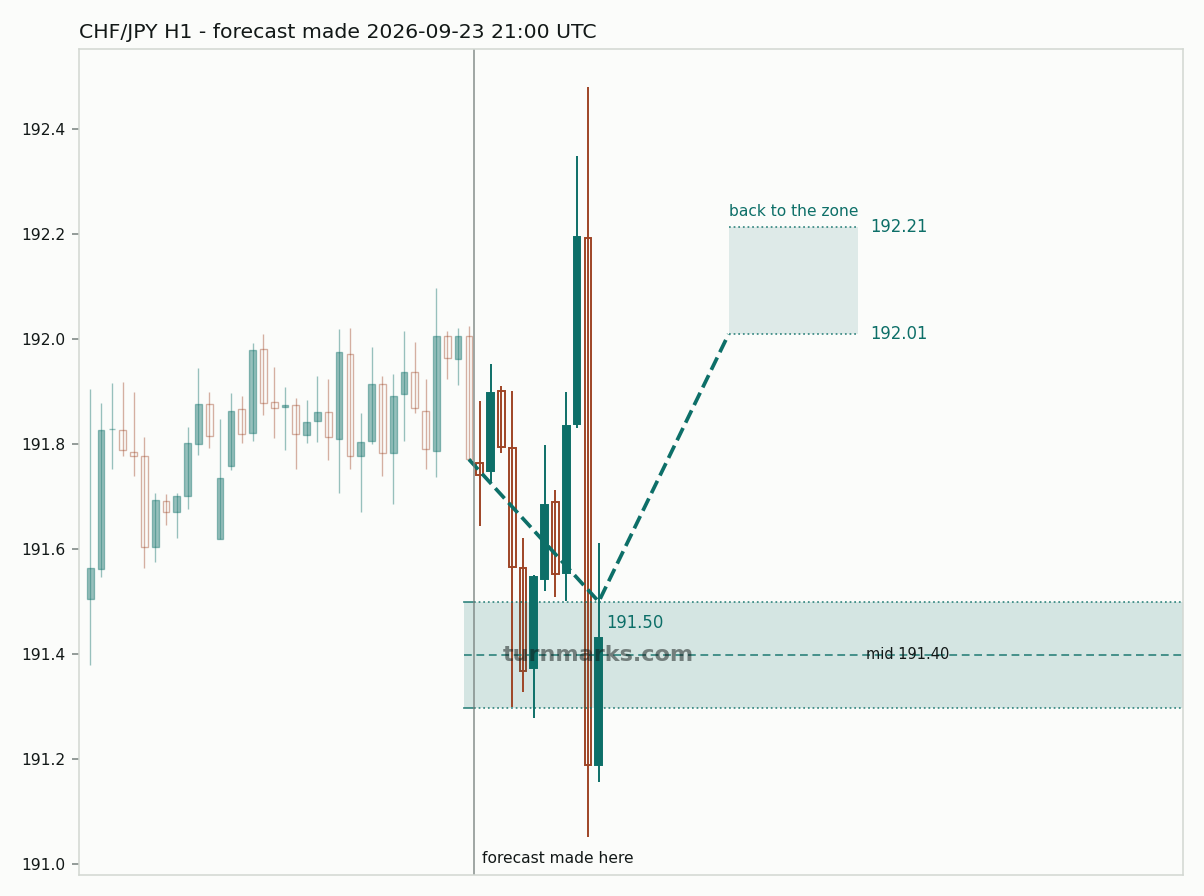Swiss franc / Japanese yen hourly bars with the forecast drawn forward from 2026-09-23