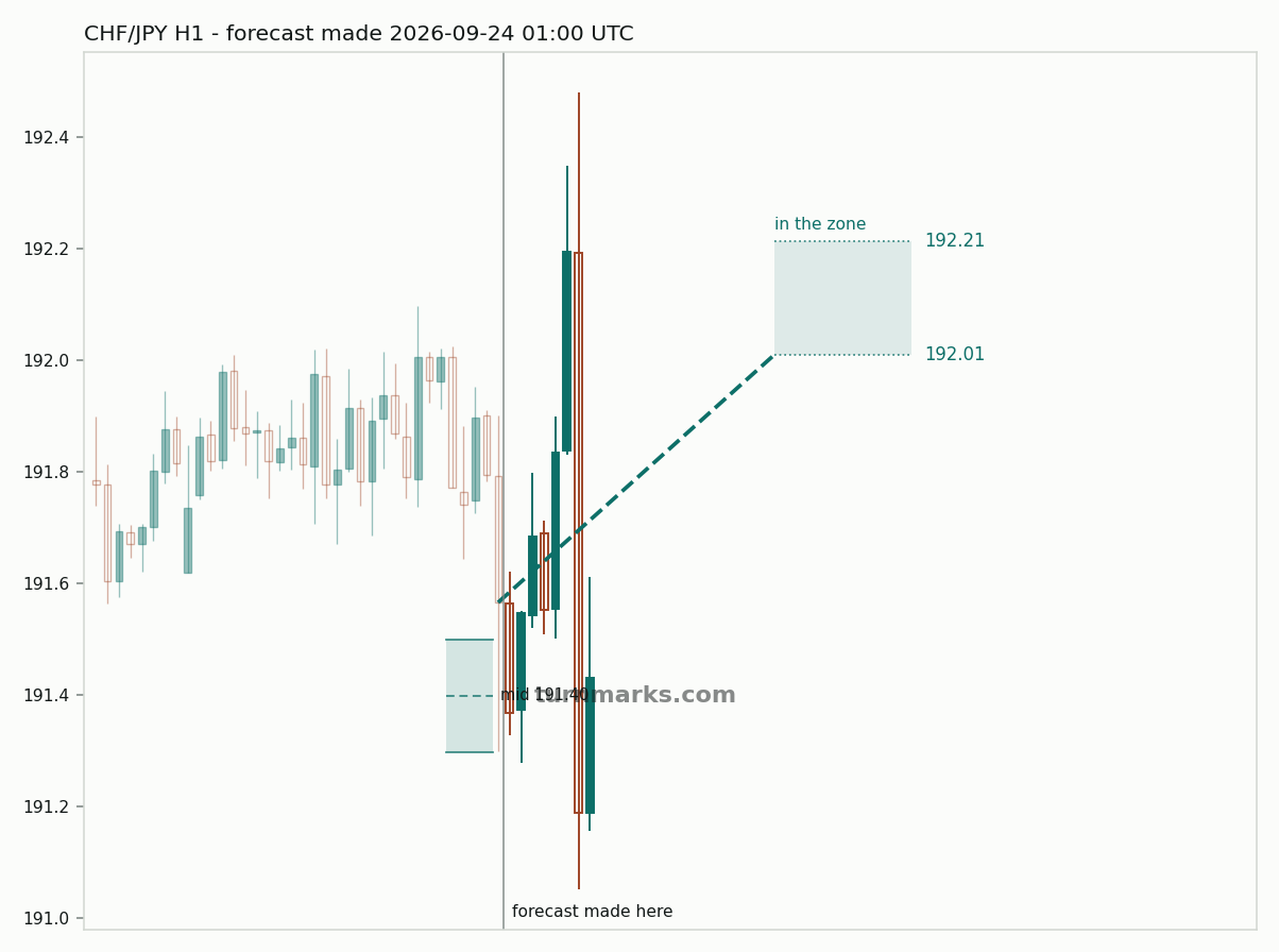 Swiss franc / Japanese yen hourly bars with the forecast drawn forward from 2026-09-24