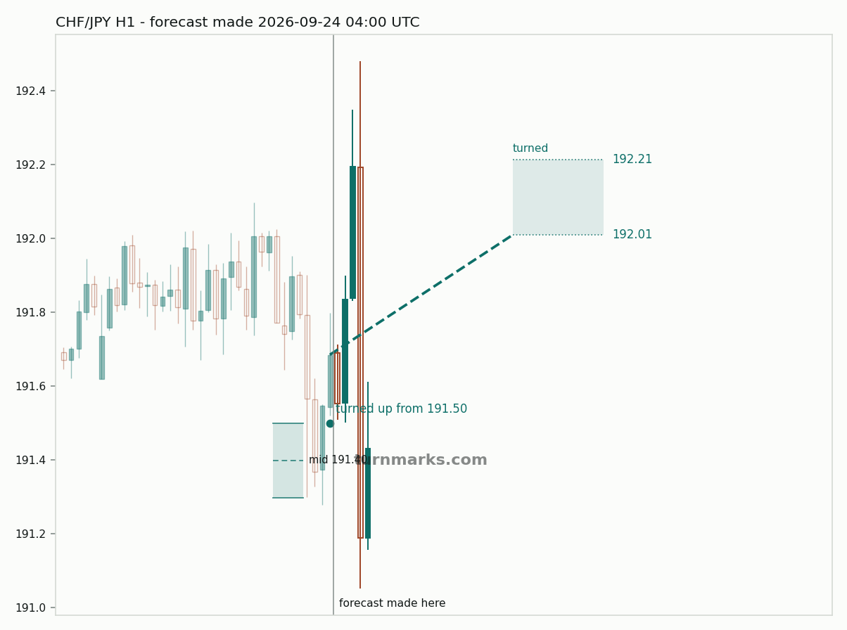 Swiss franc / Japanese yen hourly bars with the forecast drawn forward from 2026-09-24
