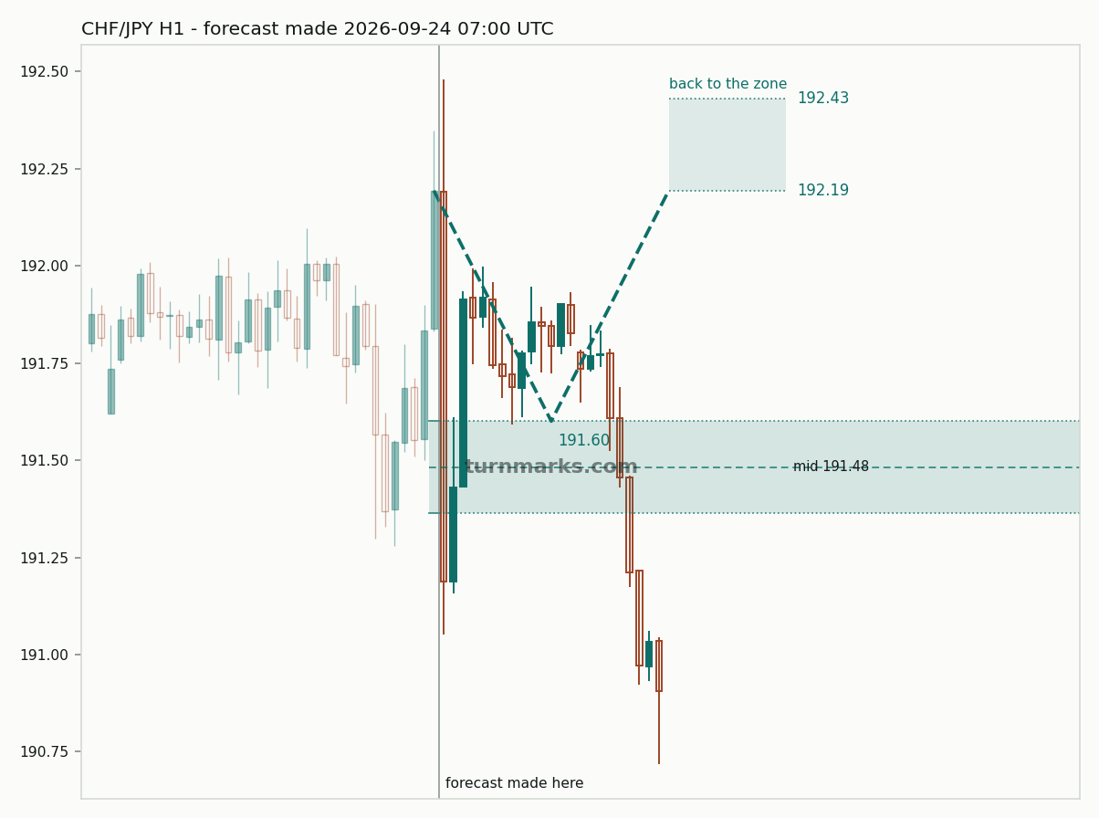 Swiss franc / Japanese yen hourly bars with the forecast drawn forward from 2026-09-24