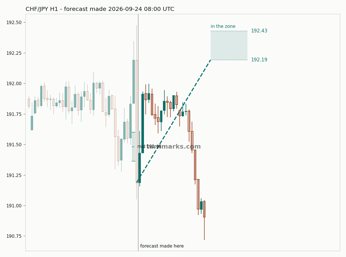 Swiss franc / Japanese yen hourly bars with the forecast drawn forward from 2026-09-24