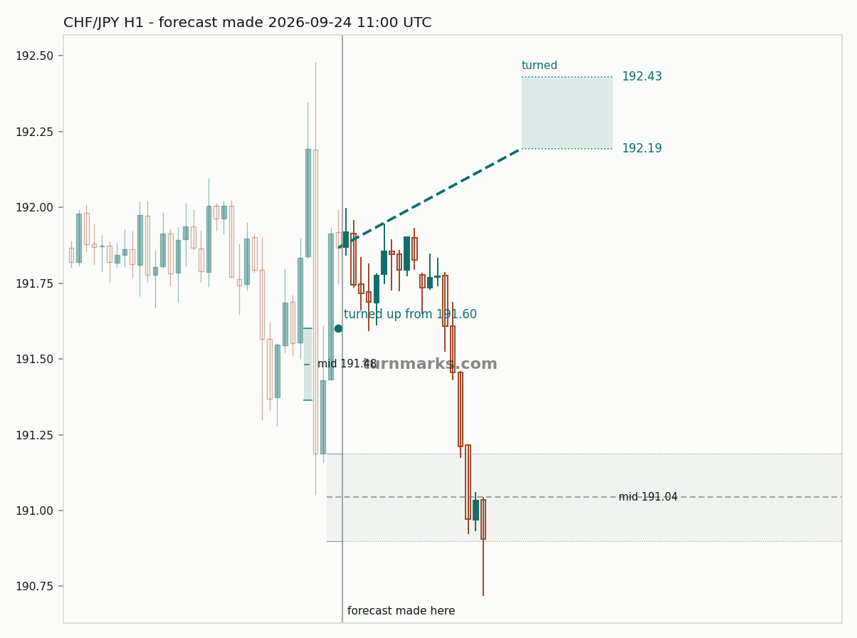 Swiss franc / Japanese yen hourly bars with the forecast drawn forward from 2026-09-24