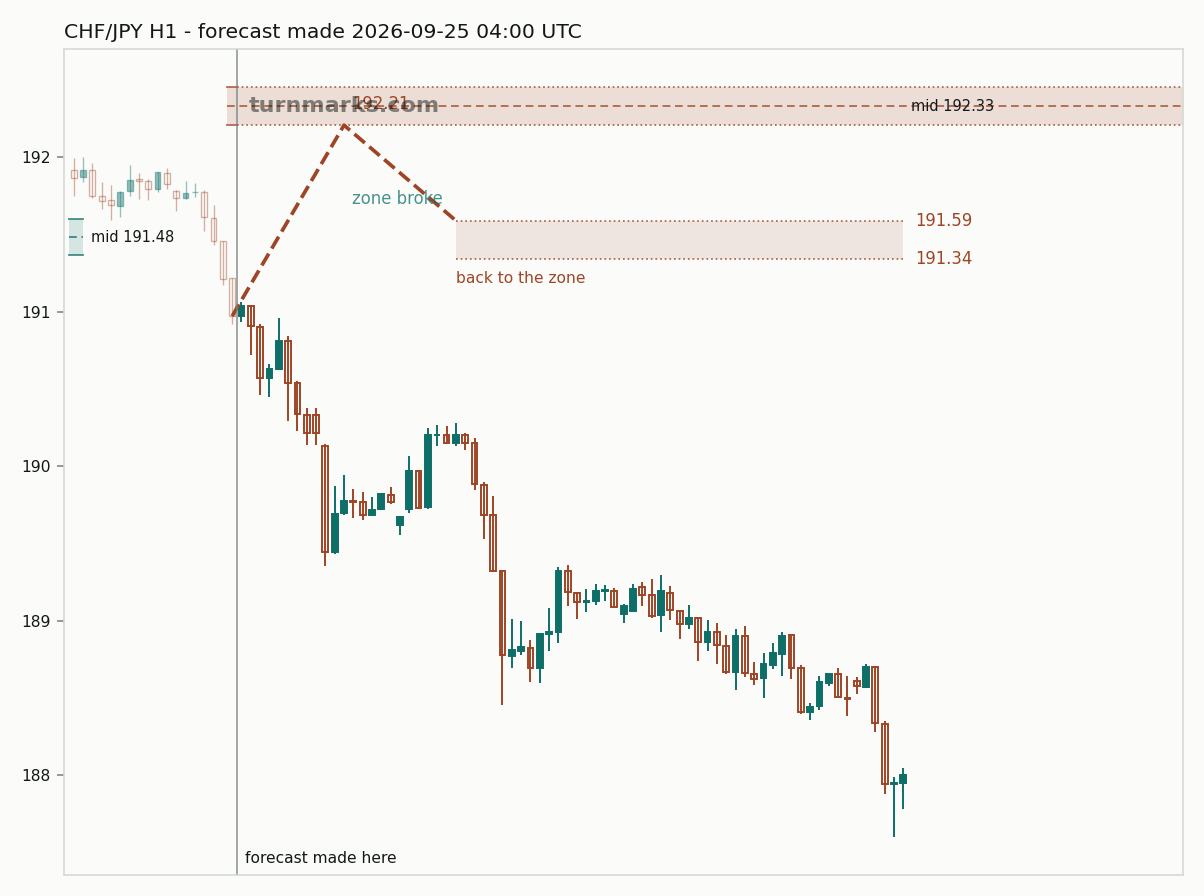 Swiss franc / Japanese yen hourly bars with the forecast drawn forward from 2026-09-25
