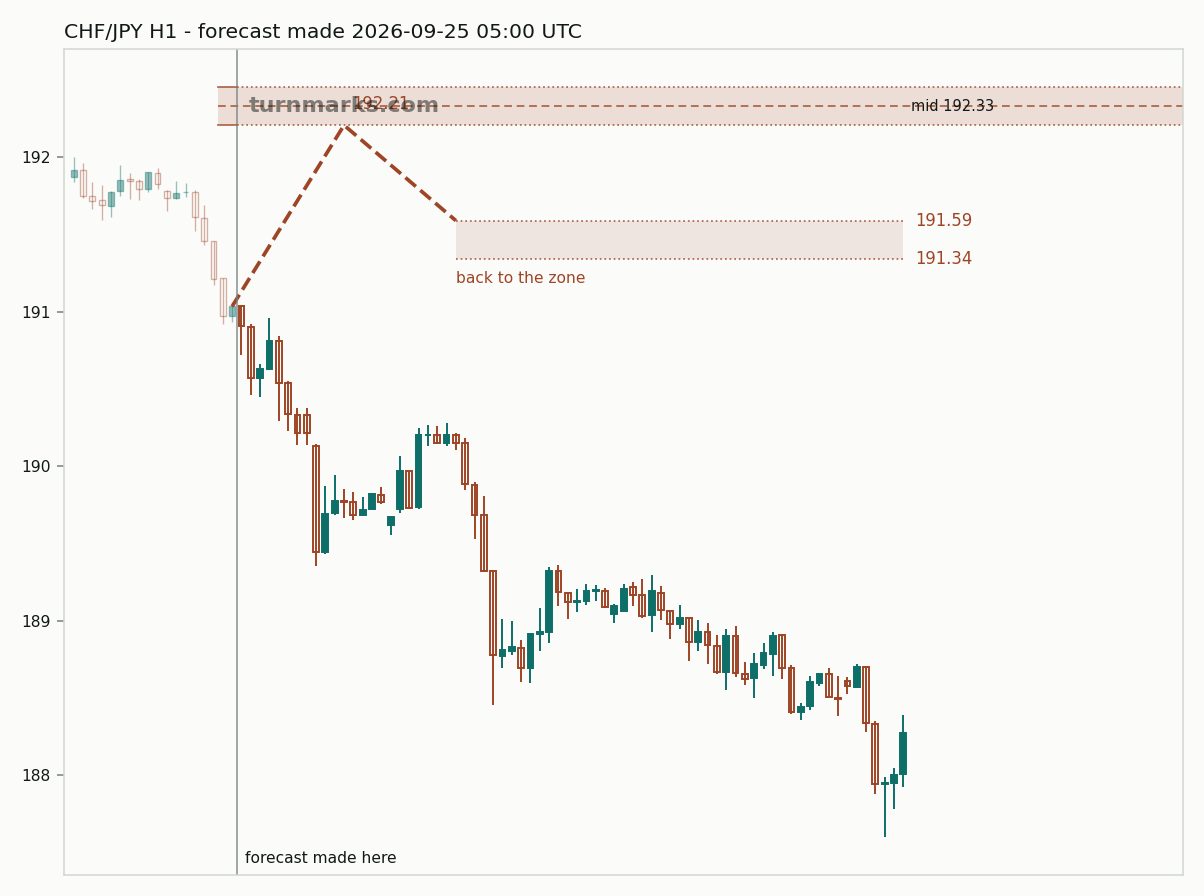 Swiss franc / Japanese yen hourly bars with the forecast drawn forward from 2026-09-25