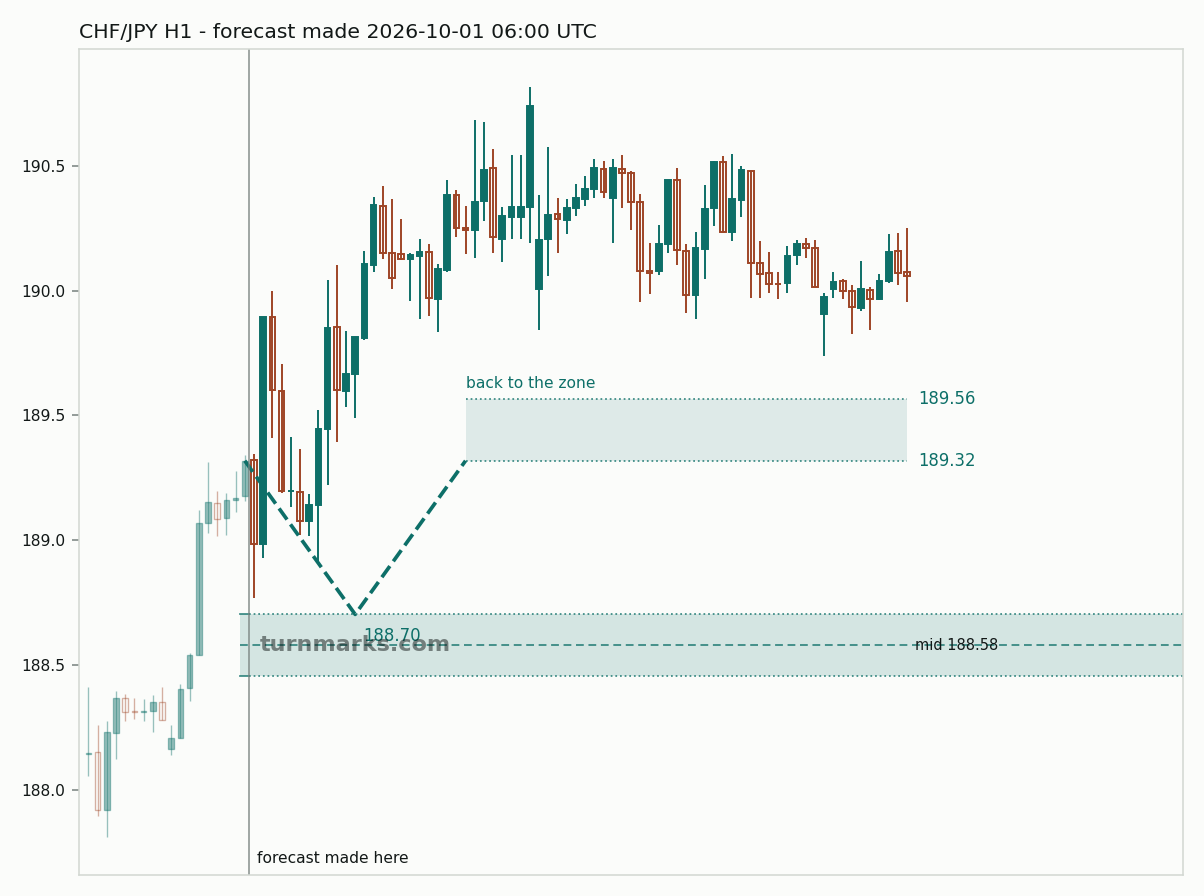 Swiss franc / Japanese yen hourly bars with the forecast drawn forward from 2026-10-01