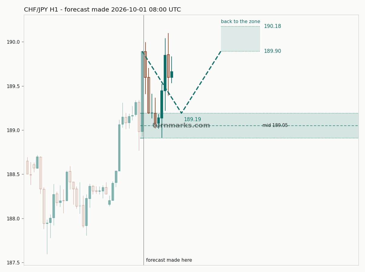 Swiss franc / Japanese yen hourly bars with the forecast drawn forward from 2026-10-01