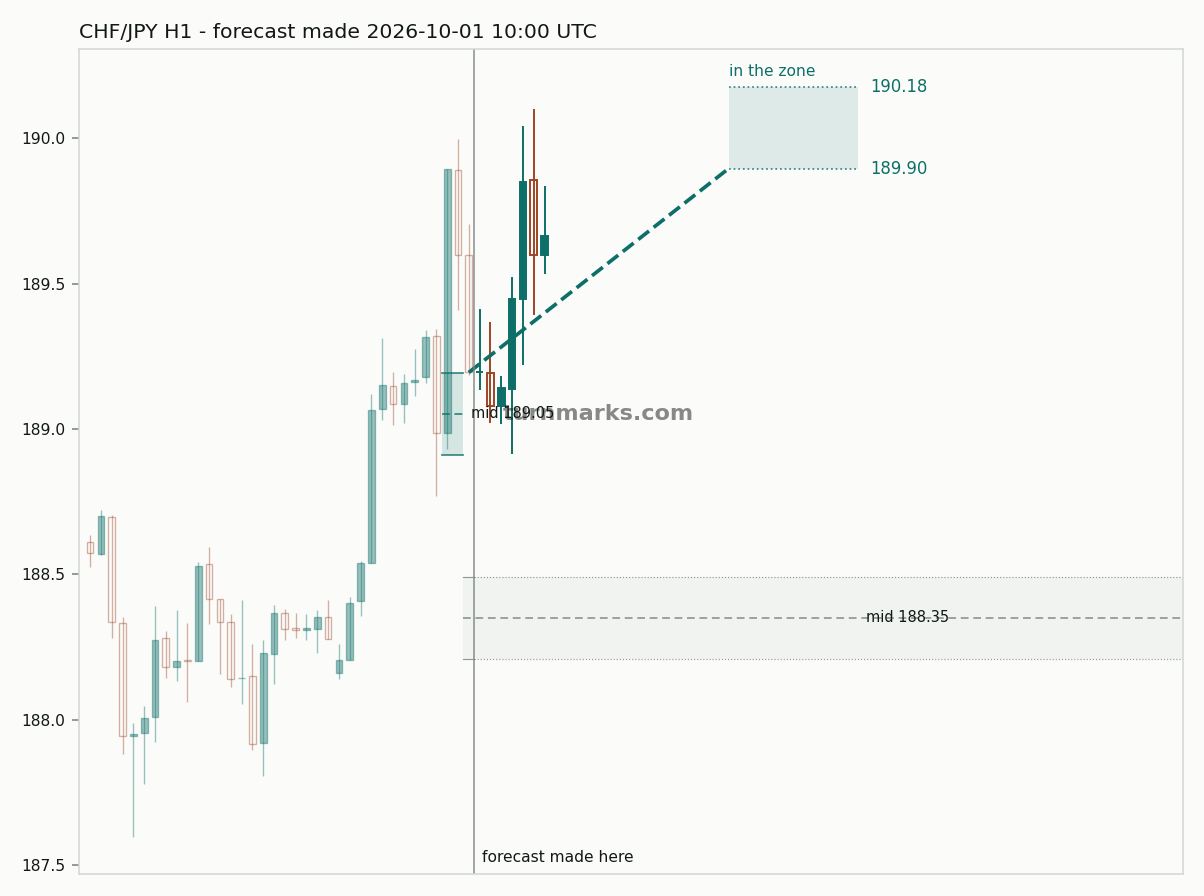 Swiss franc / Japanese yen hourly bars with the forecast drawn forward from 2026-10-01