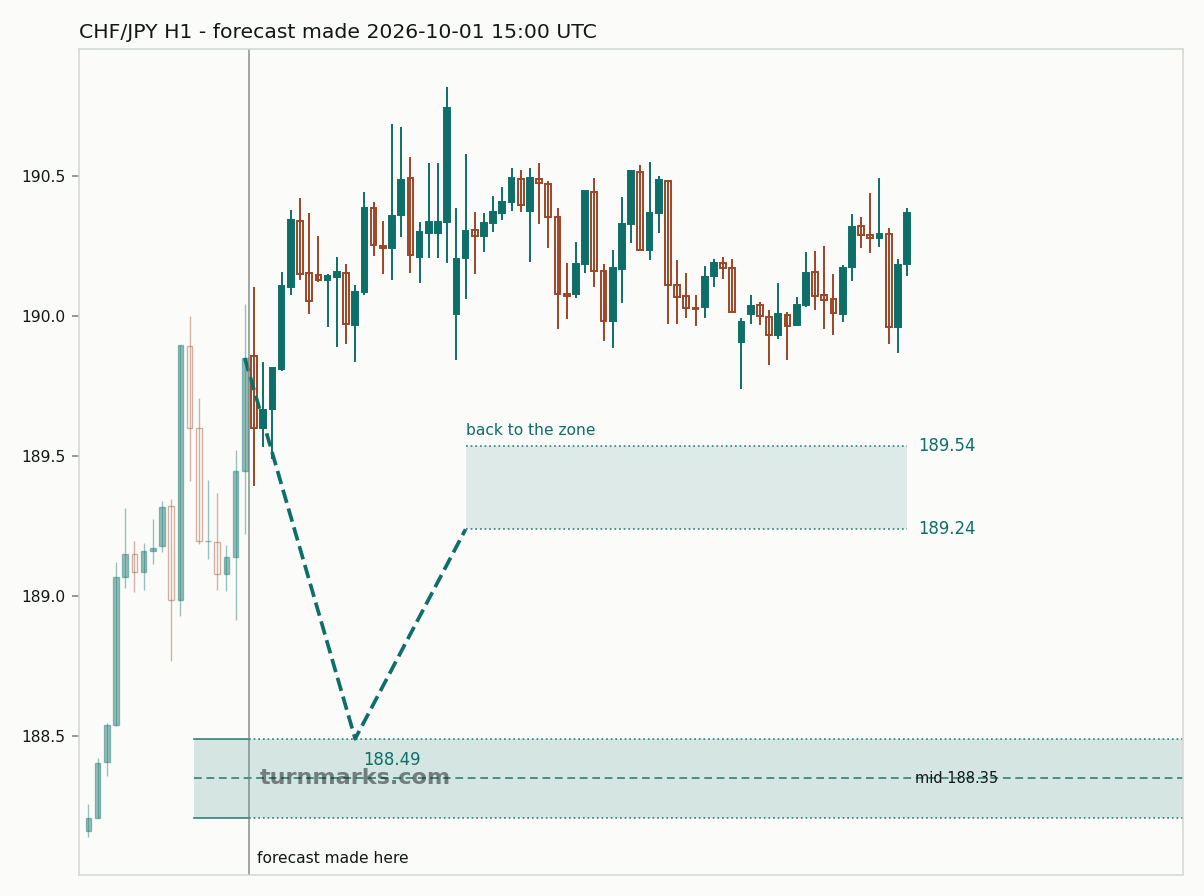 Swiss franc / Japanese yen hourly bars with the forecast drawn forward from 2026-10-01