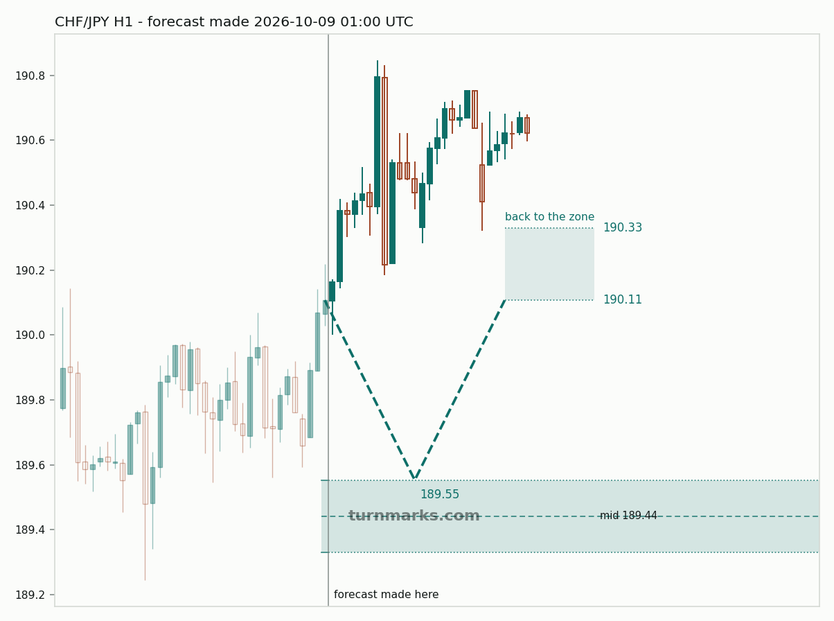 Swiss franc / Japanese yen hourly bars with the forecast drawn forward from 2026-10-09