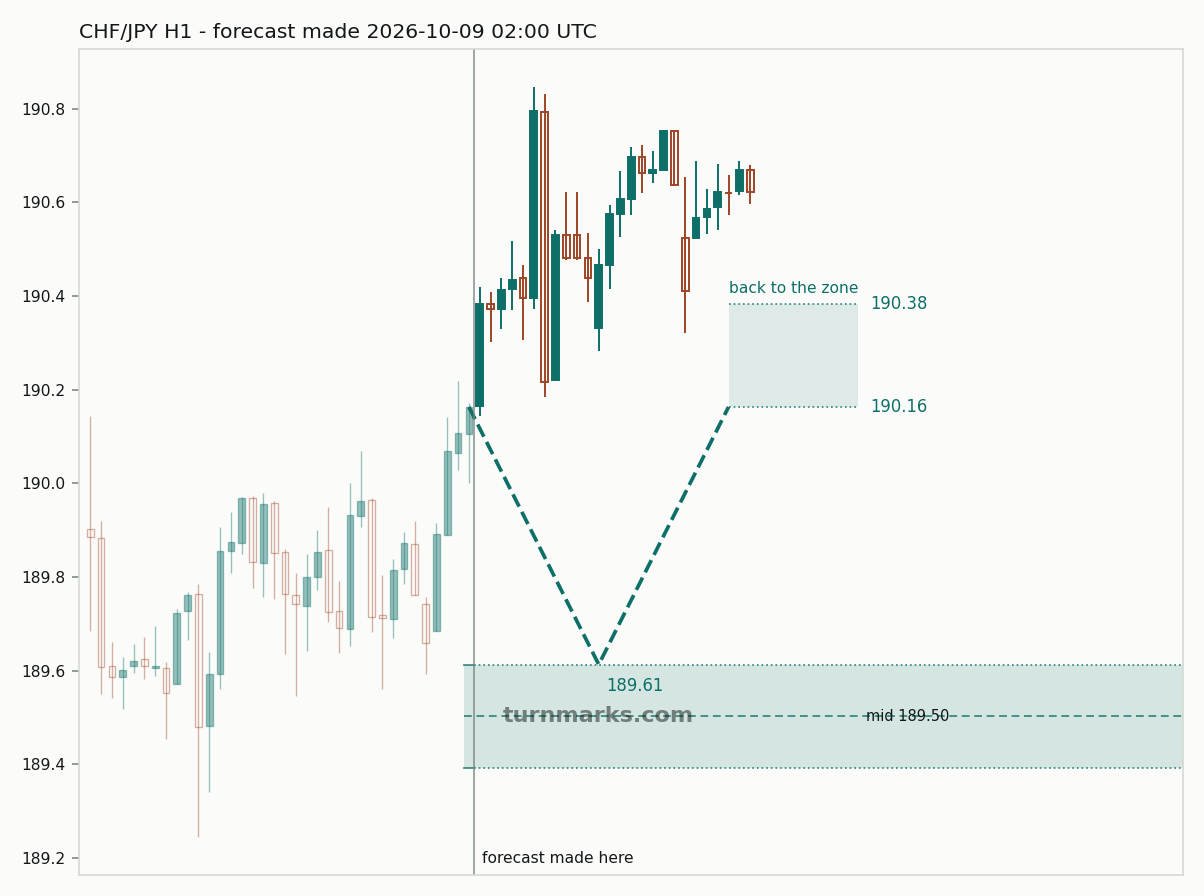 Swiss franc / Japanese yen hourly bars with the forecast drawn forward from 2026-10-09