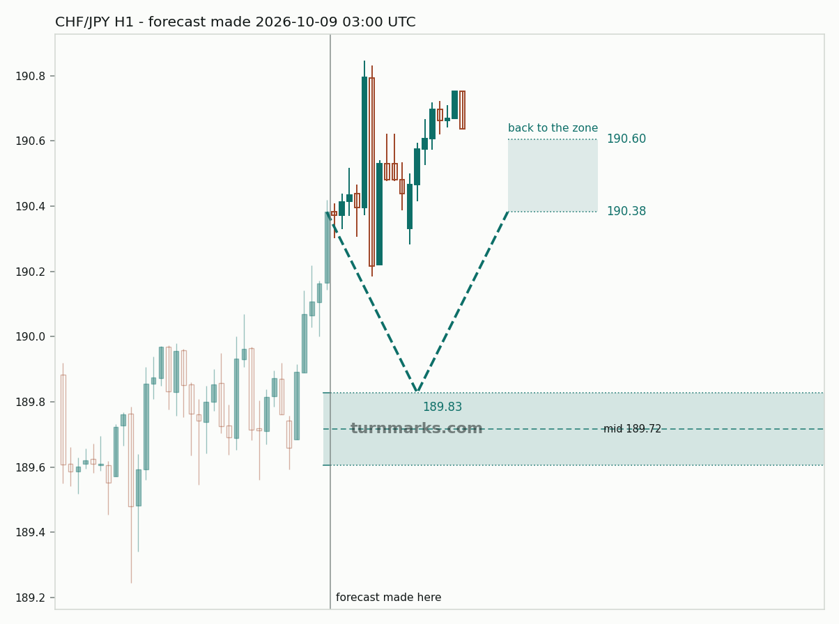 Swiss franc / Japanese yen hourly bars with the forecast drawn forward from 2026-10-09